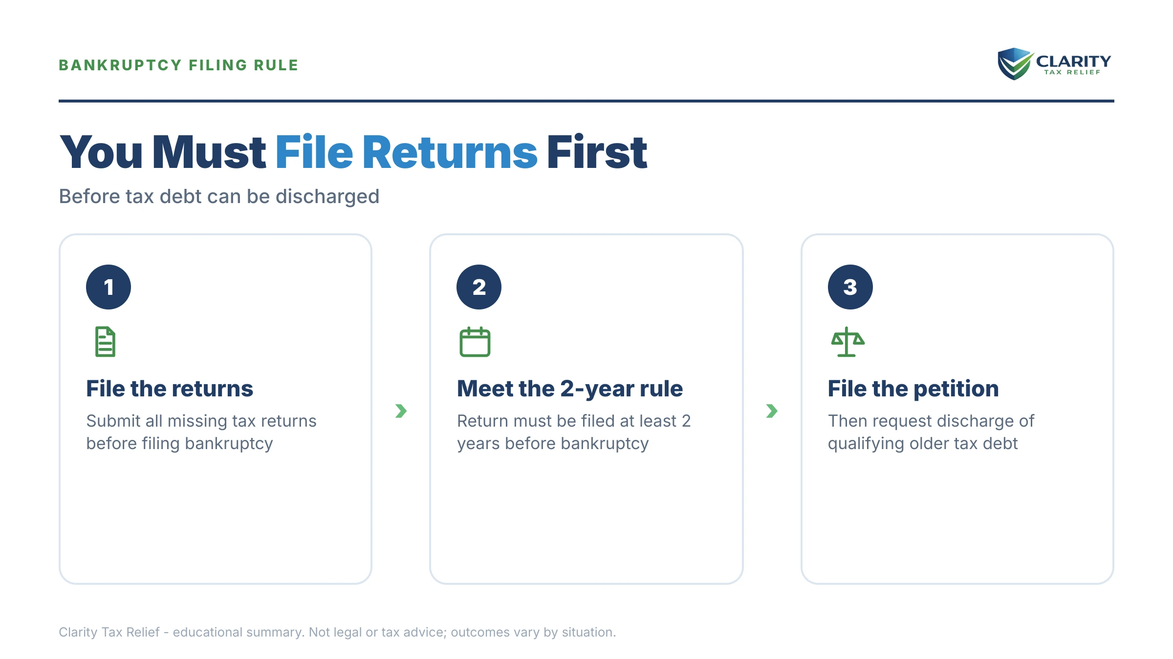 Infographic: key facts and deadlines about Unfiled Returns and Bankruptcy.
