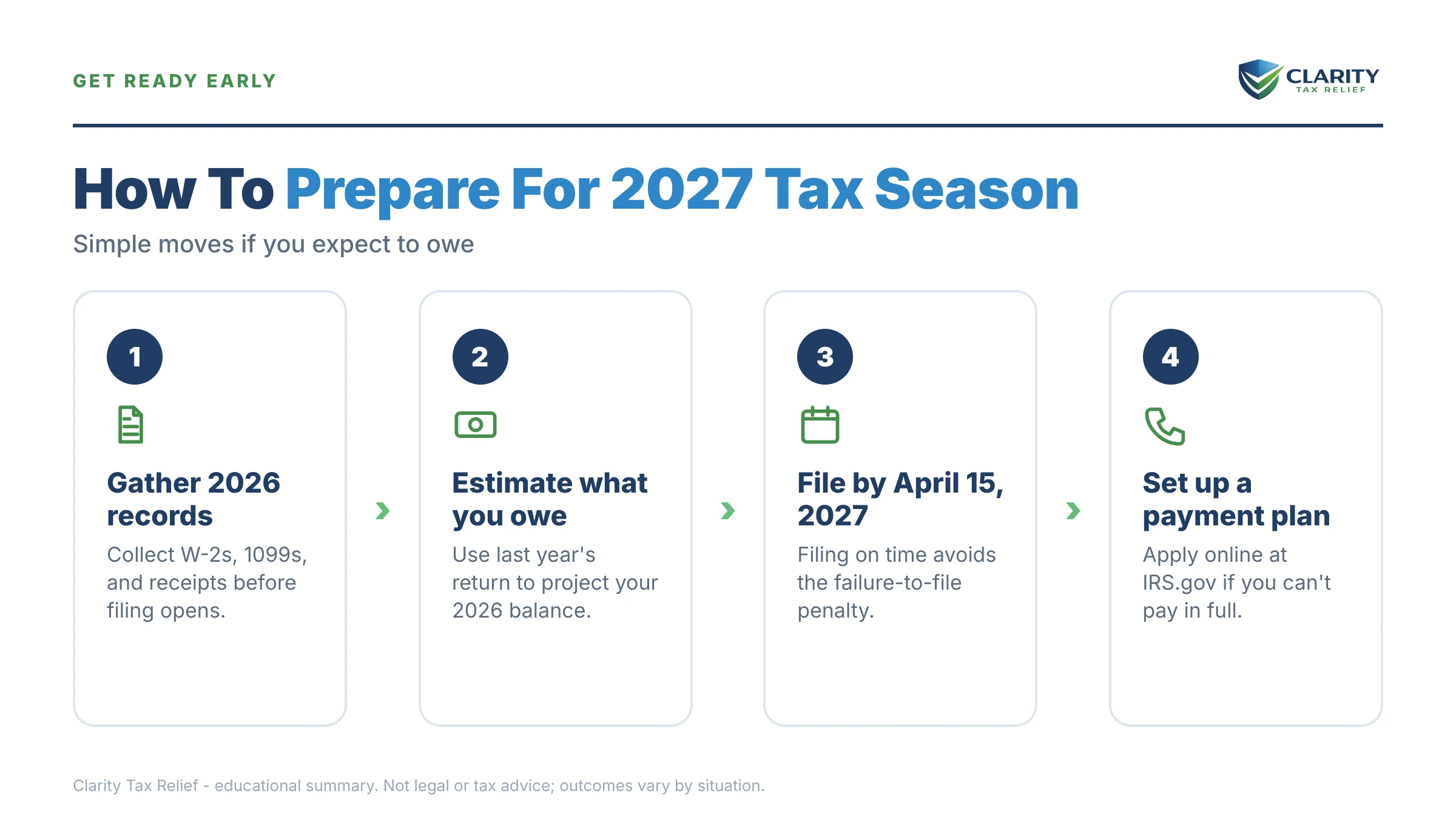 Infographic: key facts and deadlines about Prepare for 2027 Tax Season If You Owe the IRS.