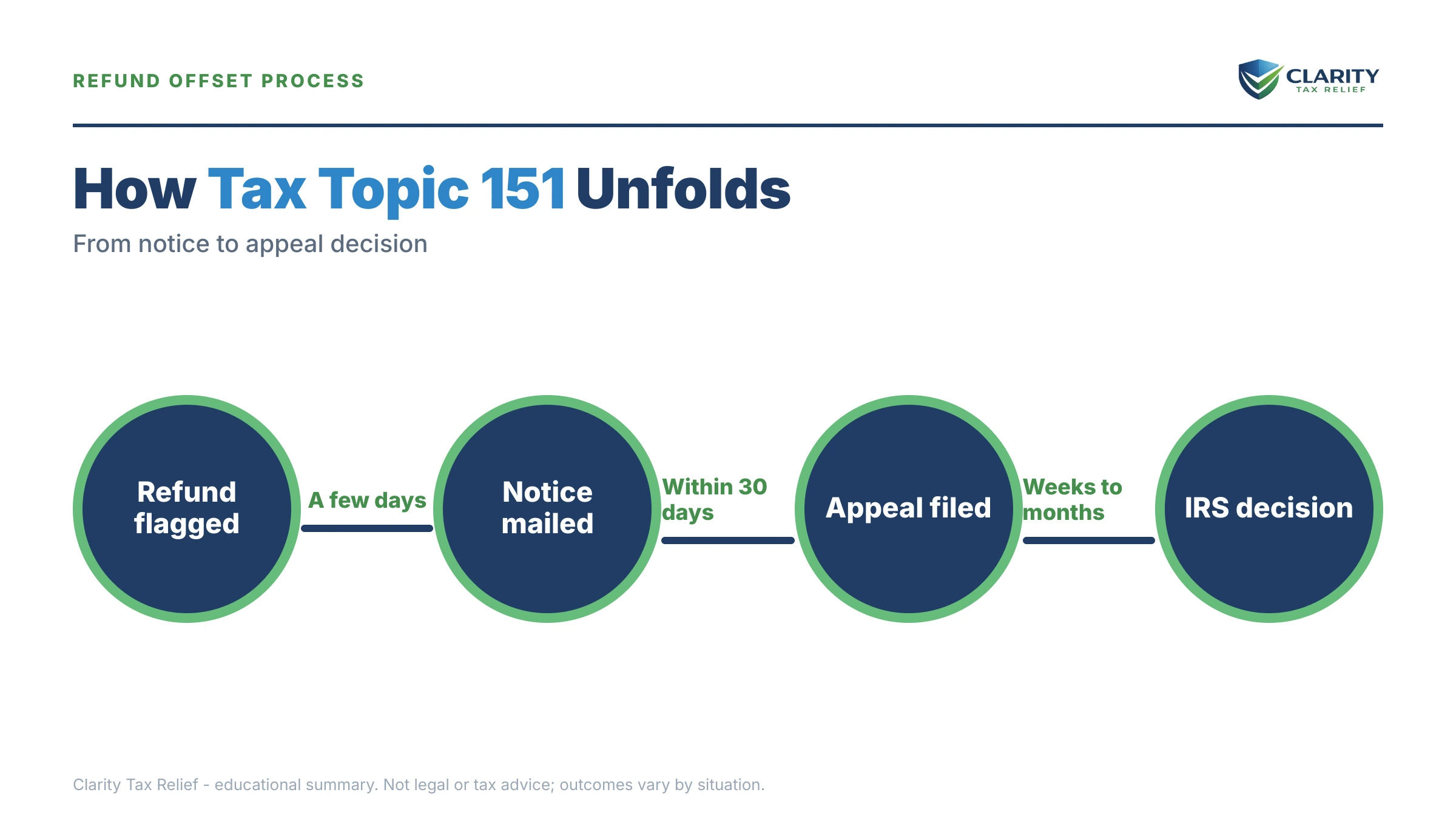Infographic: timelines, costs and options for Tax Topic 151.
