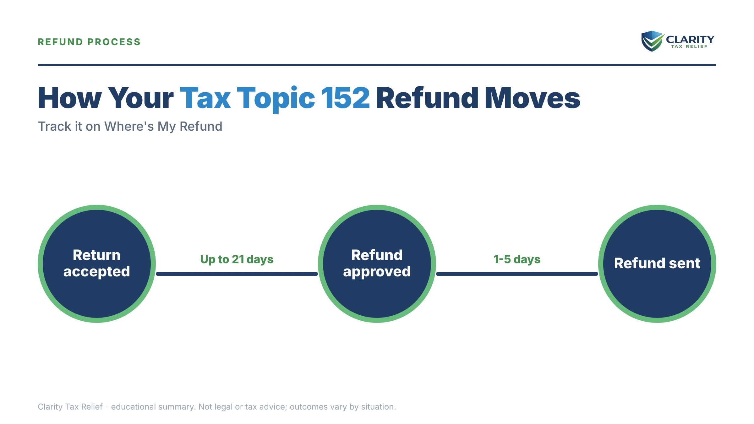 Infographic: timelines, costs and options for Tax Topic 152.