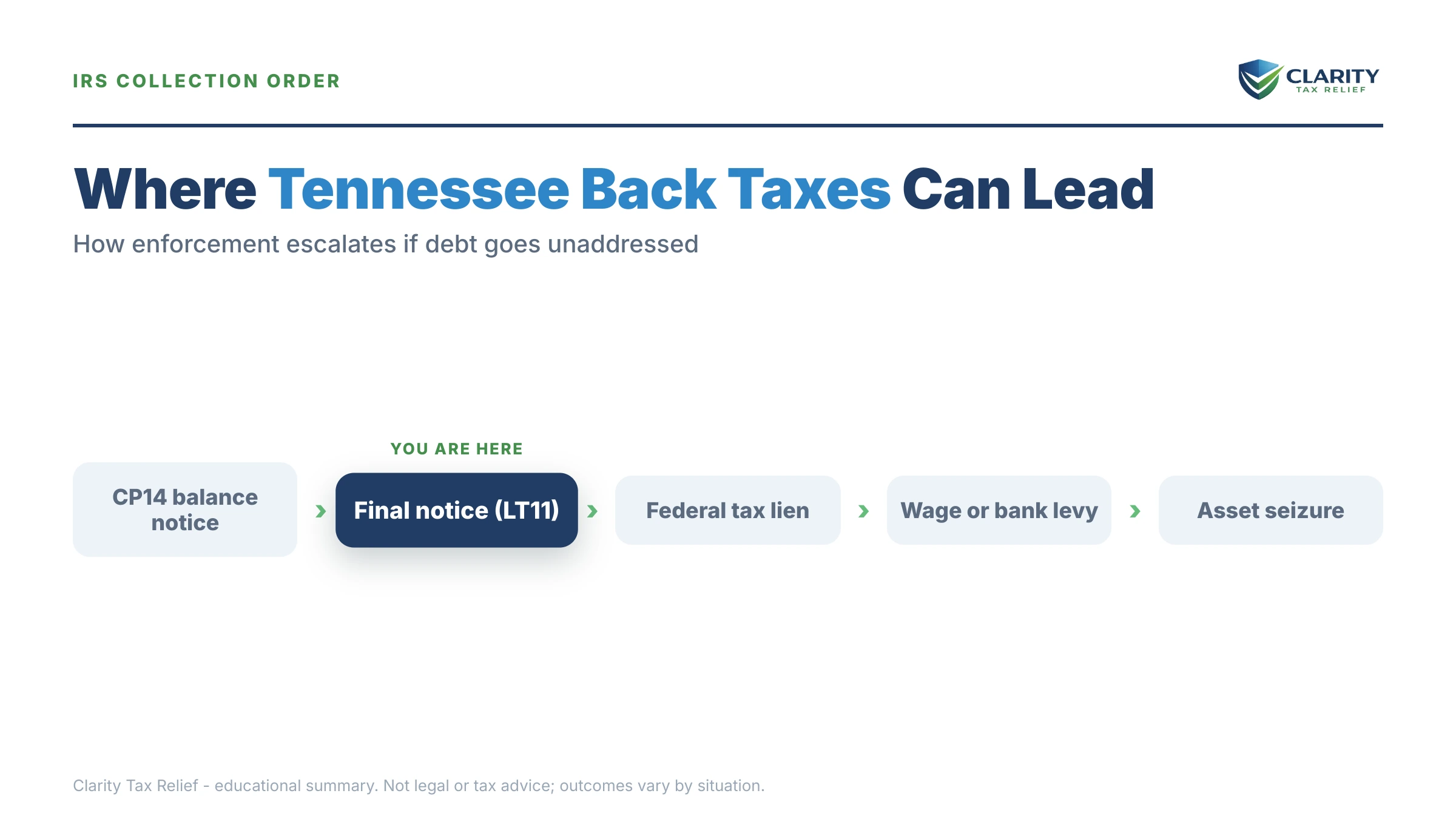 Infographic: timelines, costs and options for Tennessee Back Taxes and the IRS.