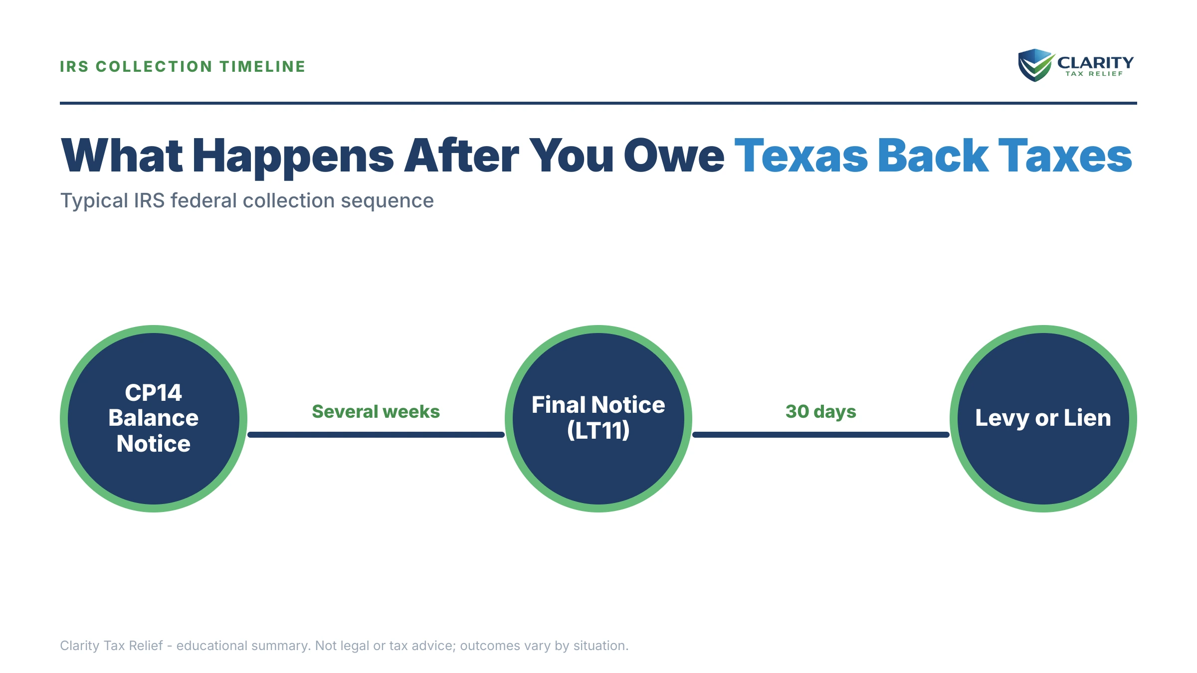 Infographic: timelines, costs and options for Texas Back Taxes in 2026.