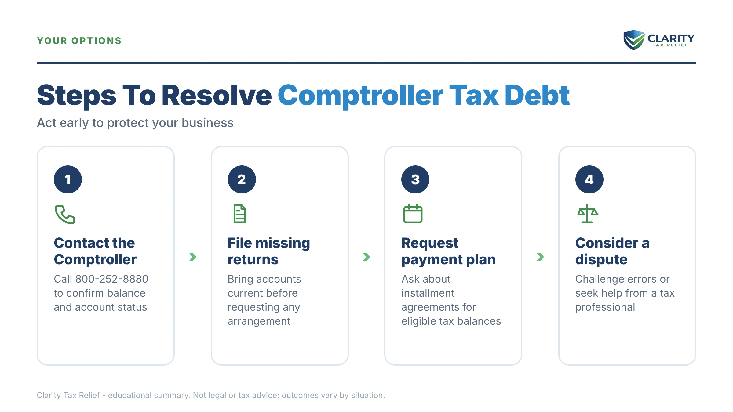 Infographic: timelines, costs and options for Texas Comptroller Tax Debt.