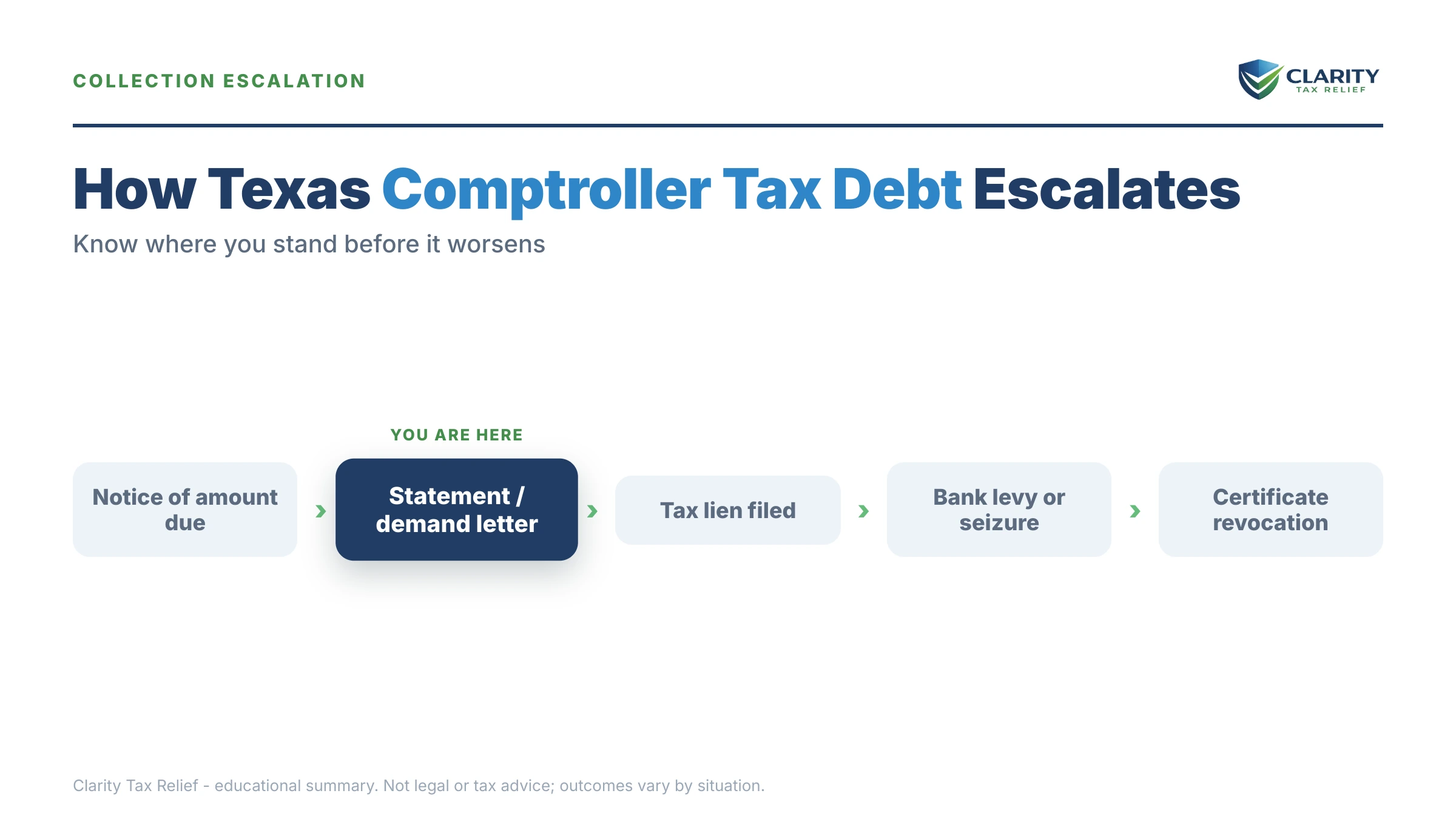 Infographic: key facts and deadlines about Texas Comptroller Tax Debt.