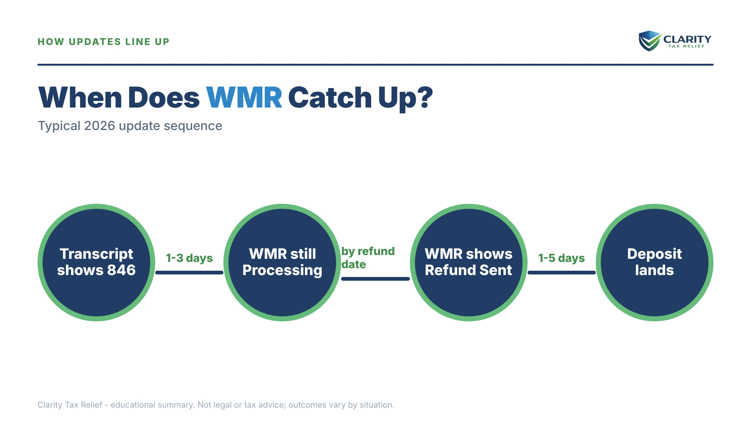 Infographic: timelines, costs and options for Transcript Updated but WMR Didn't.