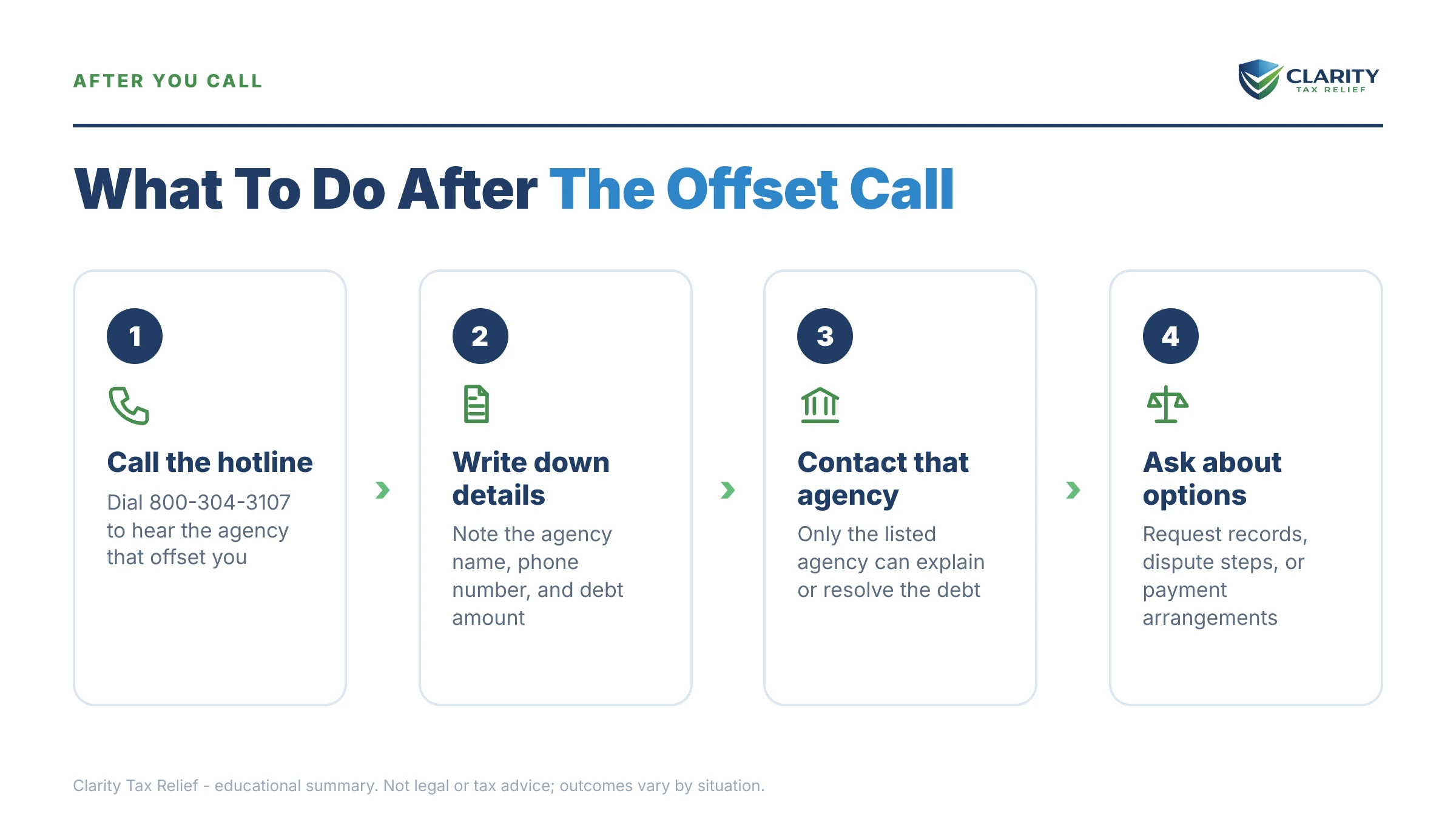 Infographic: timelines, costs and options for Treasury Offset Hotline Number.