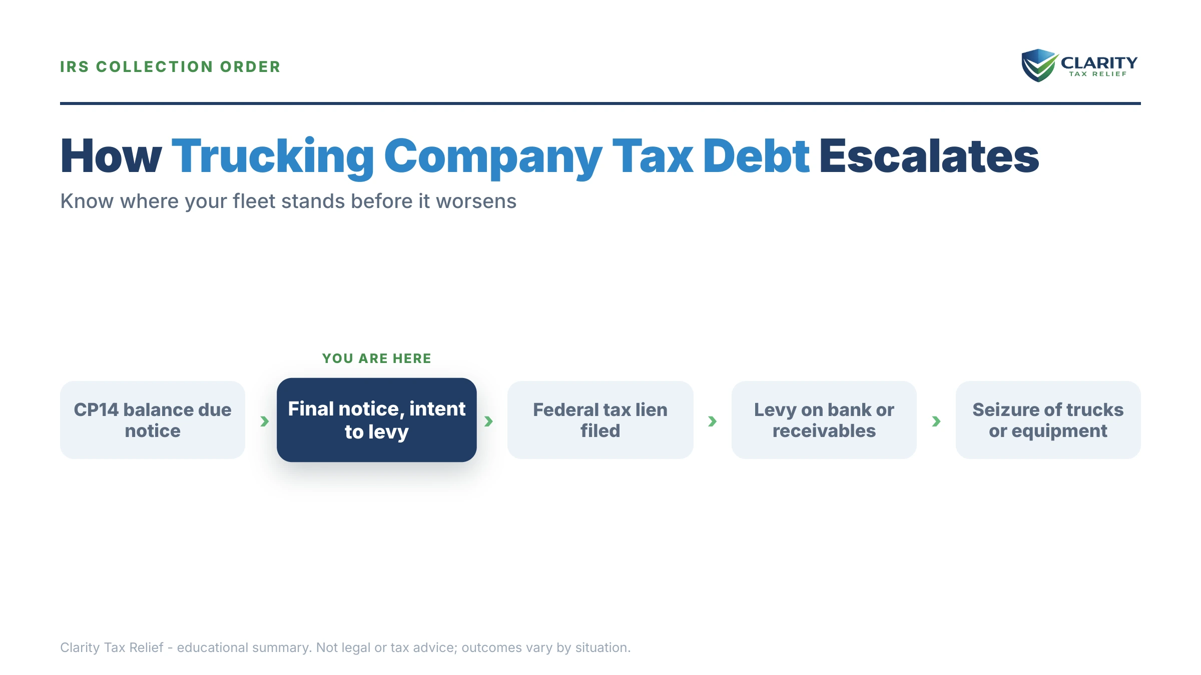 Infographic: timelines, costs and options for Trucking Company Tax Debt.