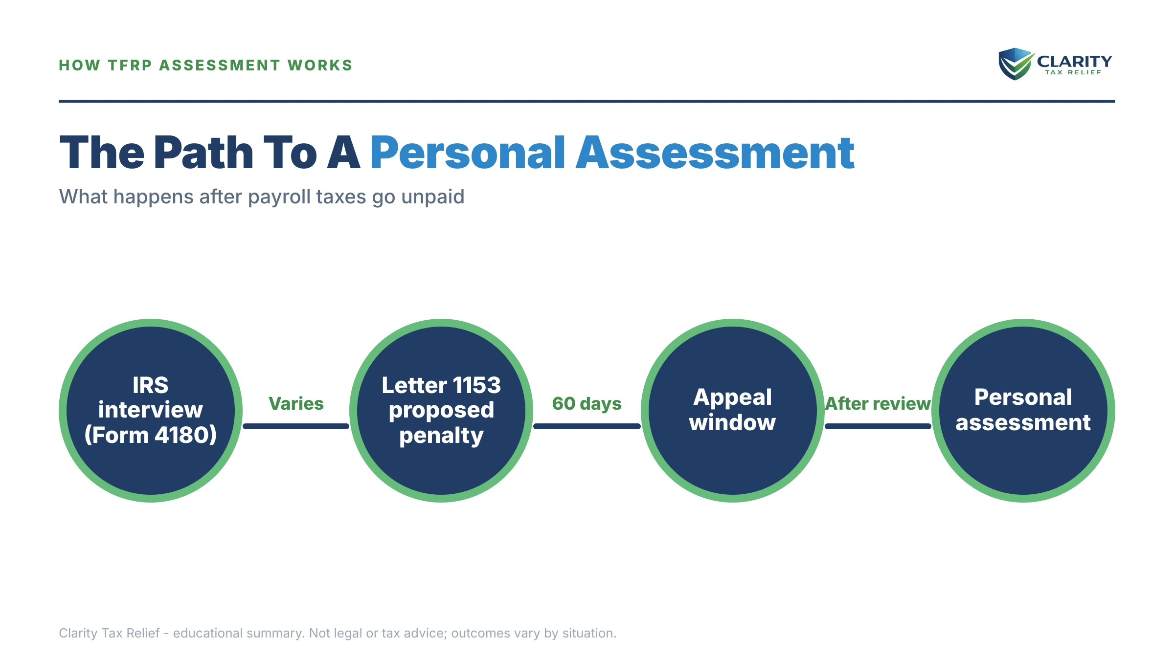 Infographic: timelines, costs and options for Trust Fund Recovery Penalty.