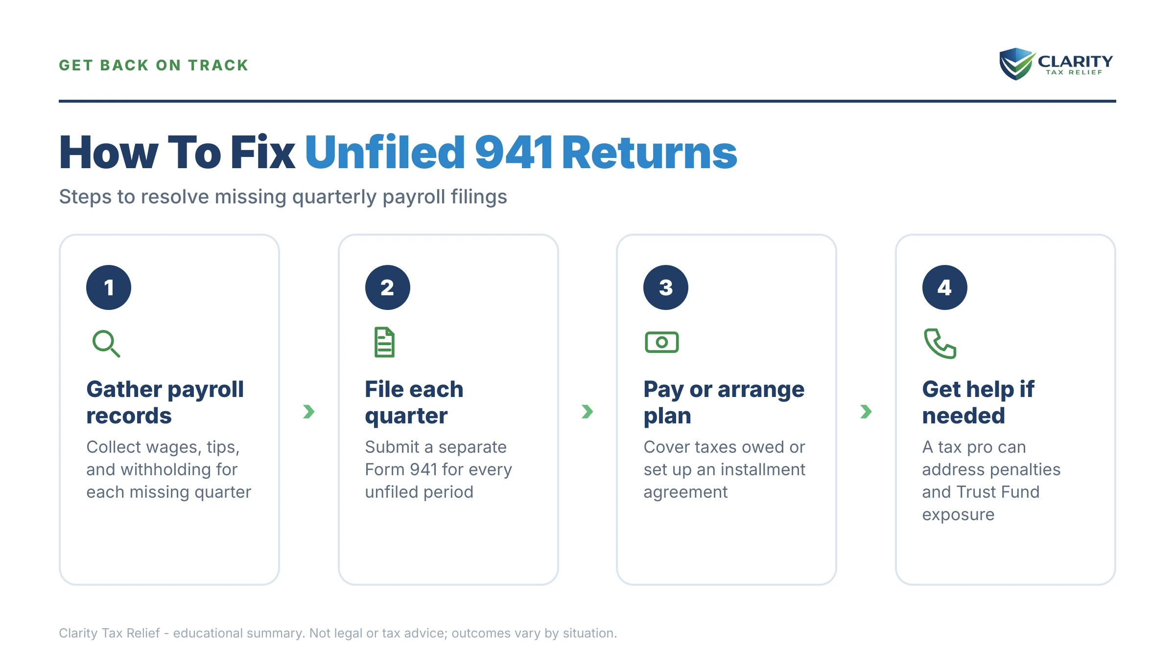 Infographic: timelines, costs and options for Unfiled 941 Returns.