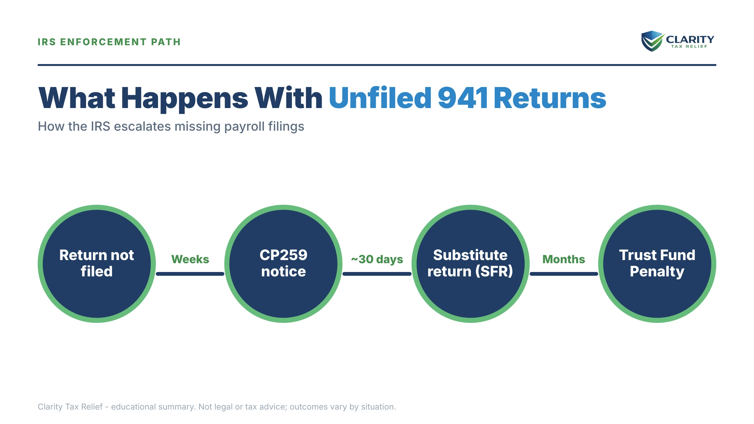 Infographic: key facts and deadlines about Unfiled 941 Returns.