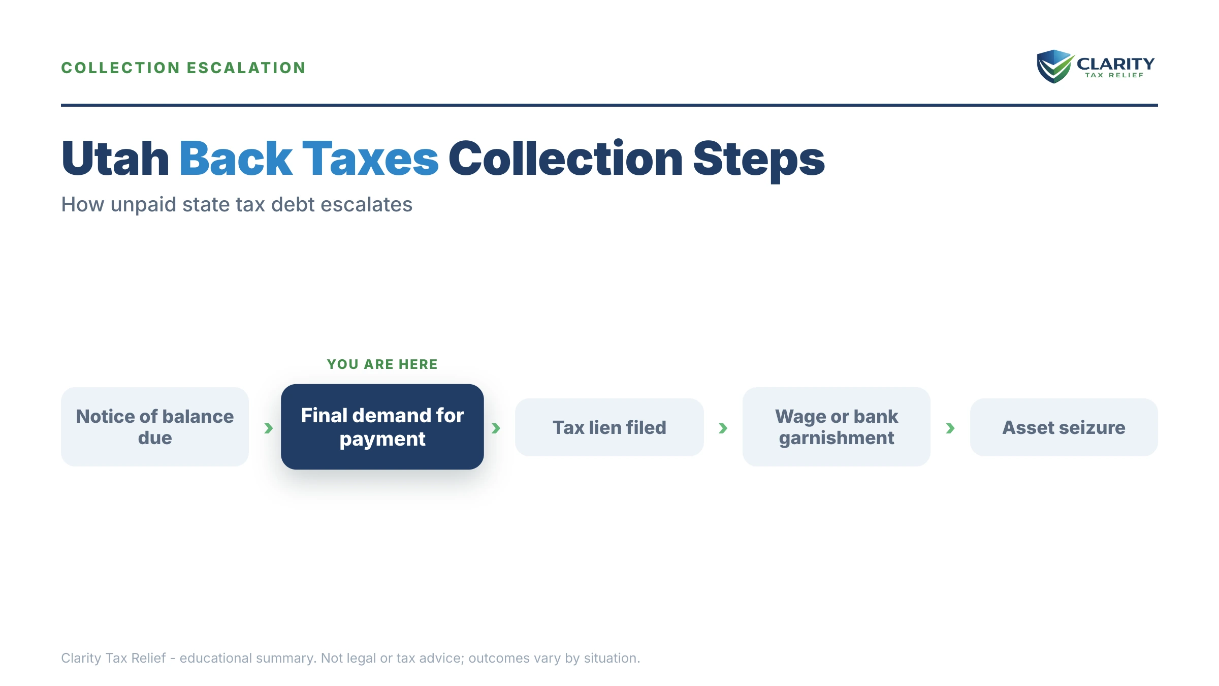 Infographic: timelines, costs and options for Utah Back Taxes.