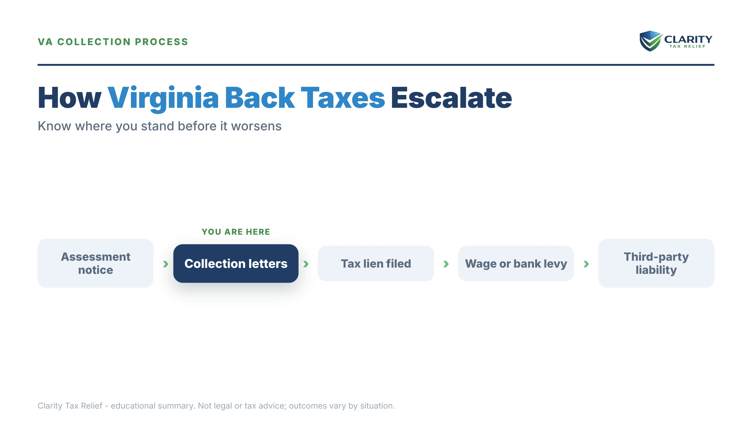 Infographic: timelines, costs and options for Virginia Back Taxes in 2026.