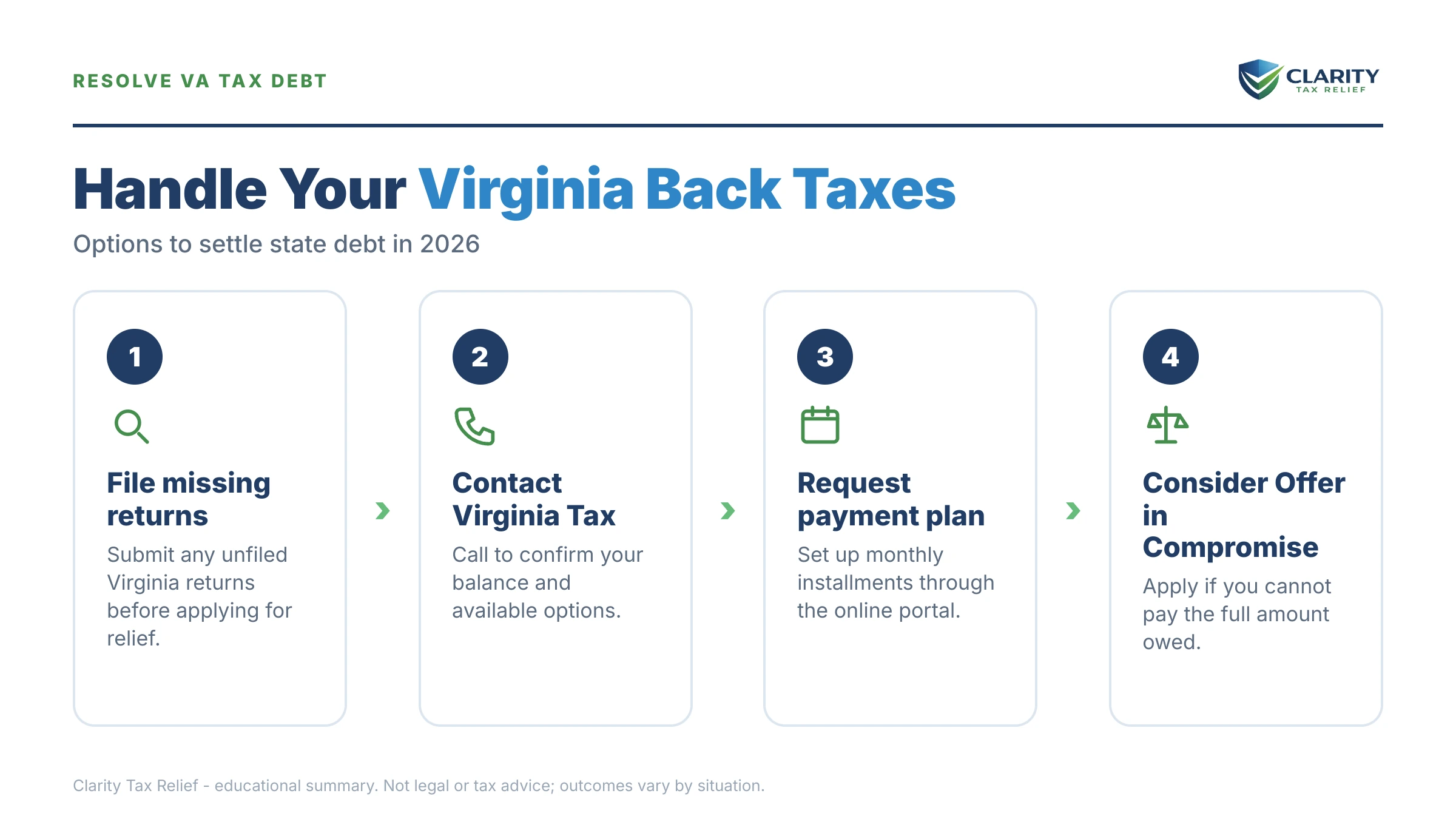 Infographic: key facts and deadlines about Virginia Back Taxes in 2026.
