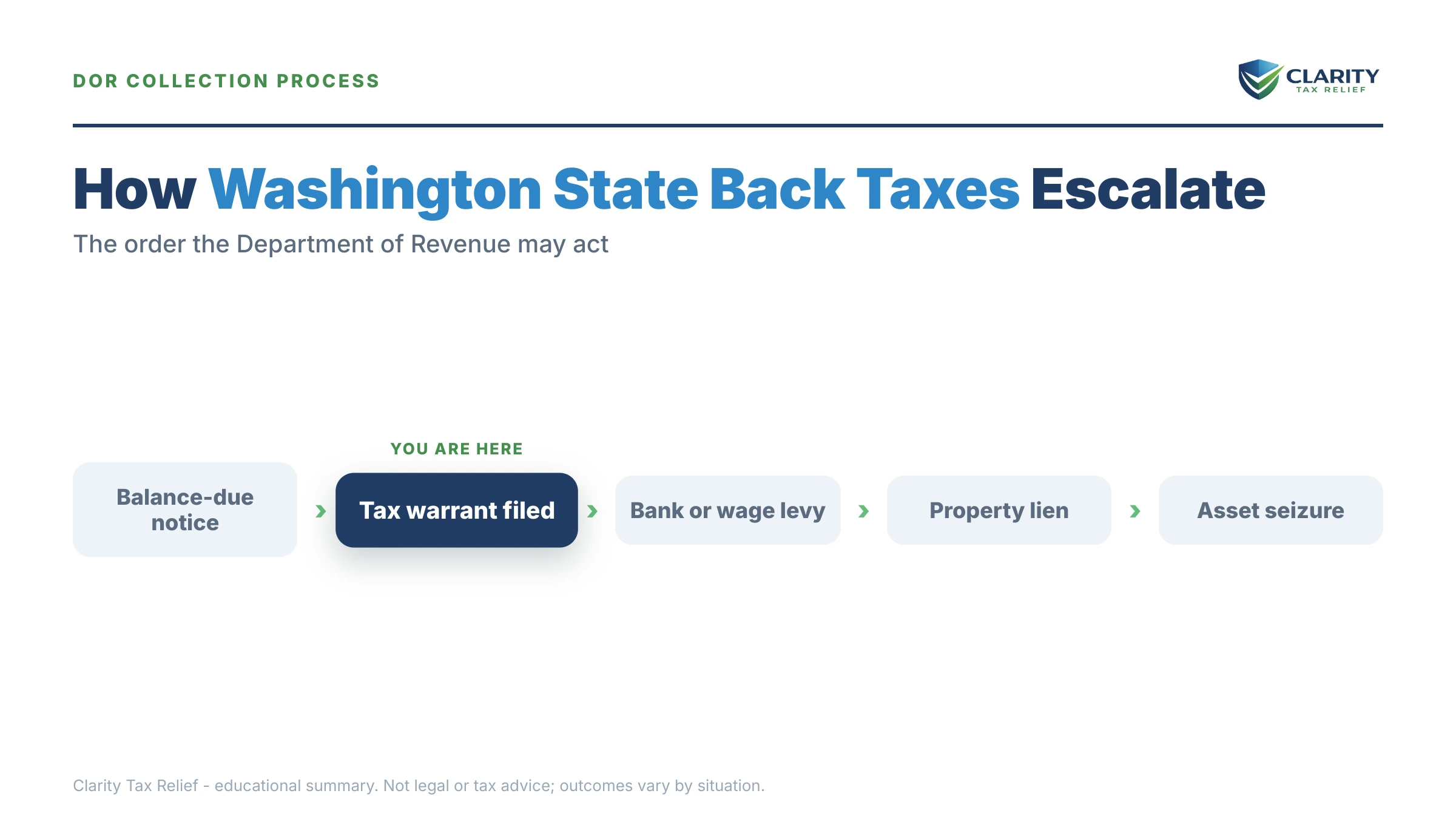 Infographic: timelines, costs and options for Washington State Back Taxes.