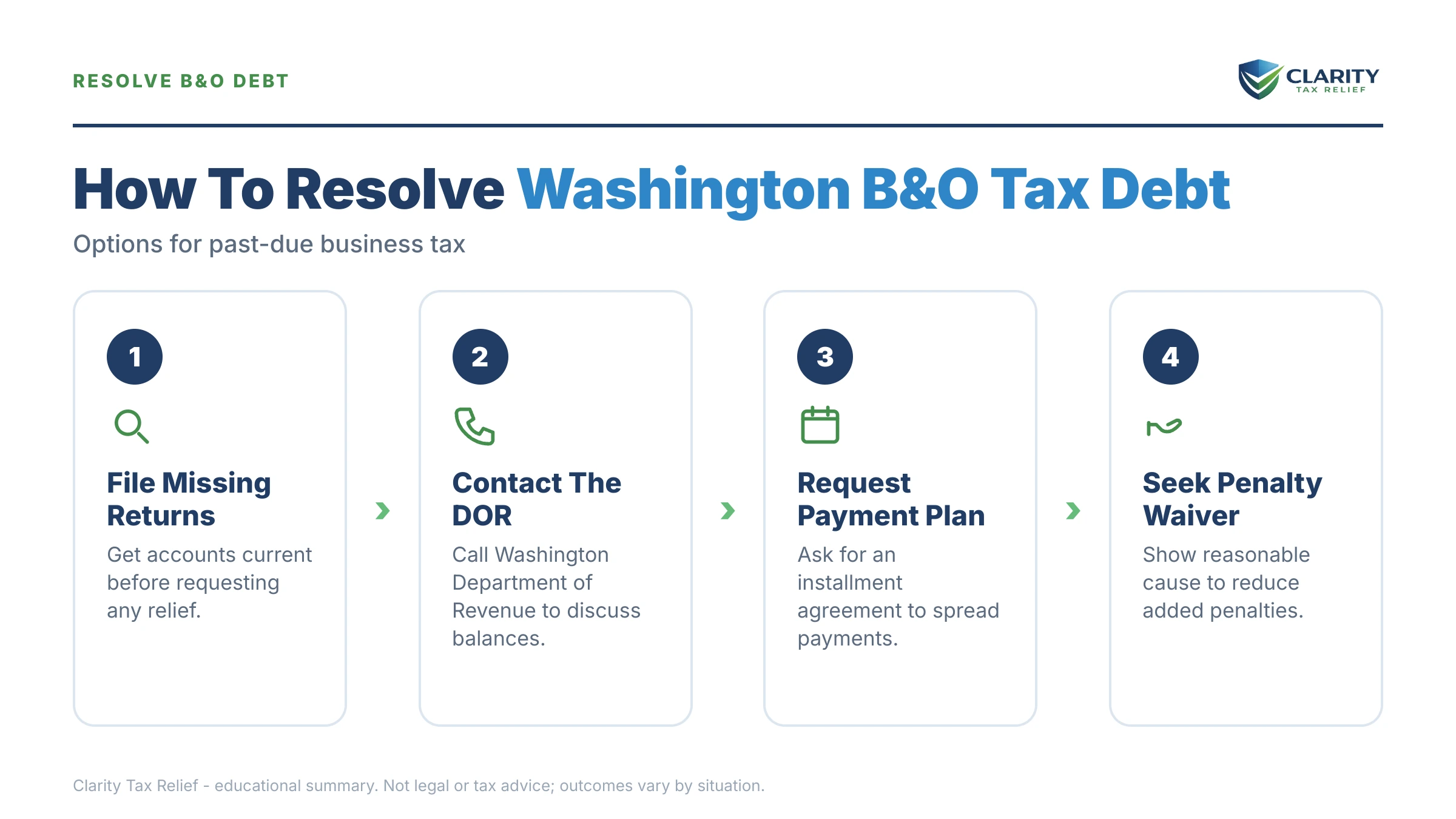 Infographic: key facts and deadlines about Washington B&O Tax Debt.