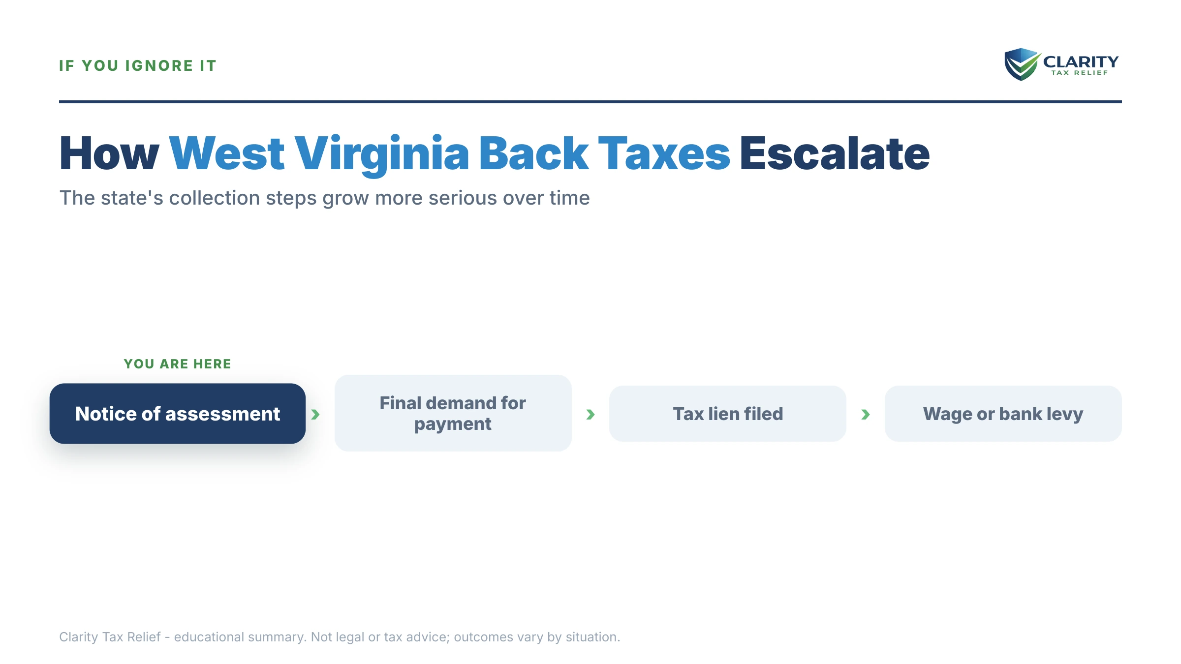 Infographic: timelines, costs and options for West Virginia Back Taxes.