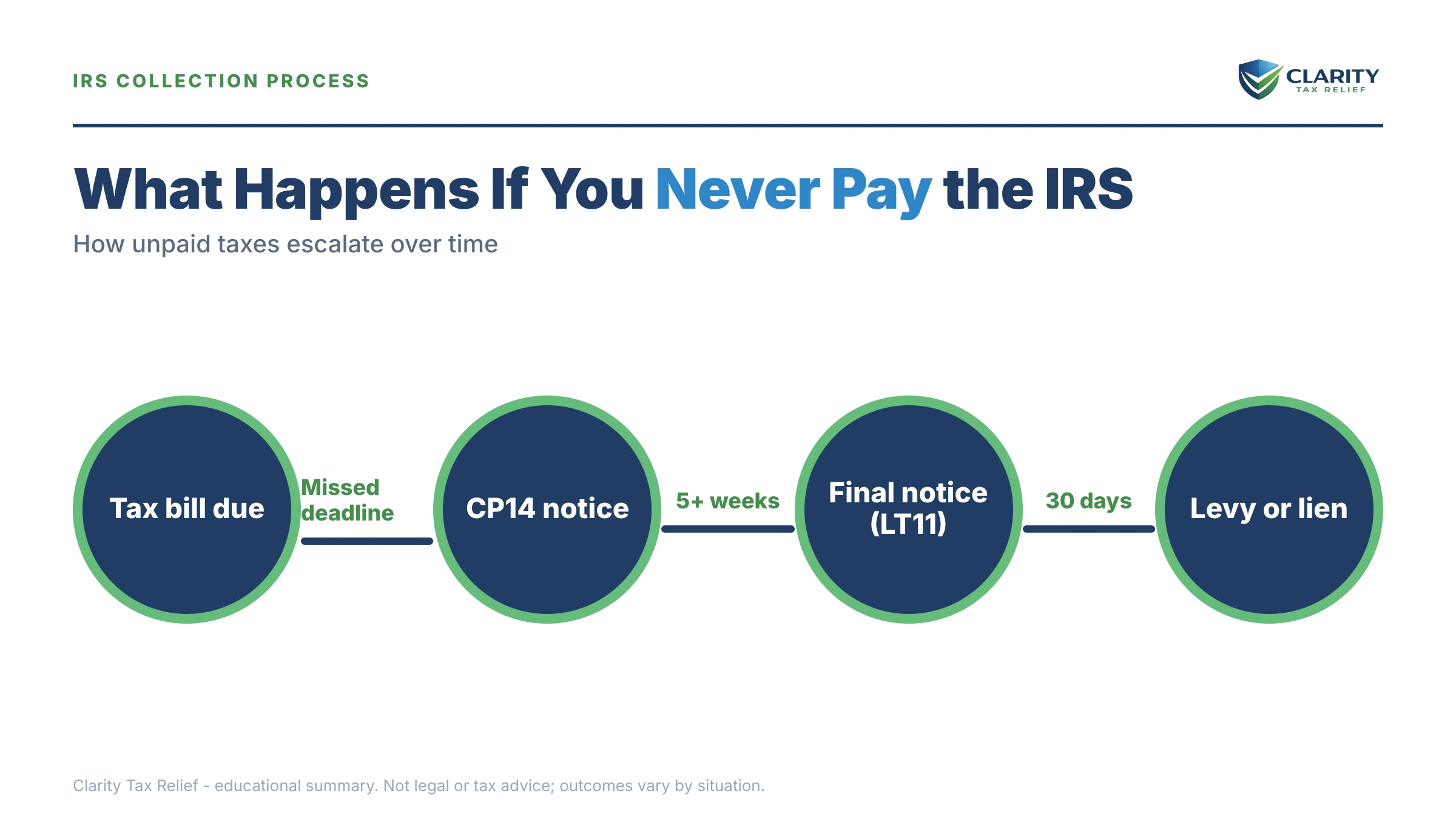 Infographic: key facts and deadlines about What Happens If You Never Pay the IRS.