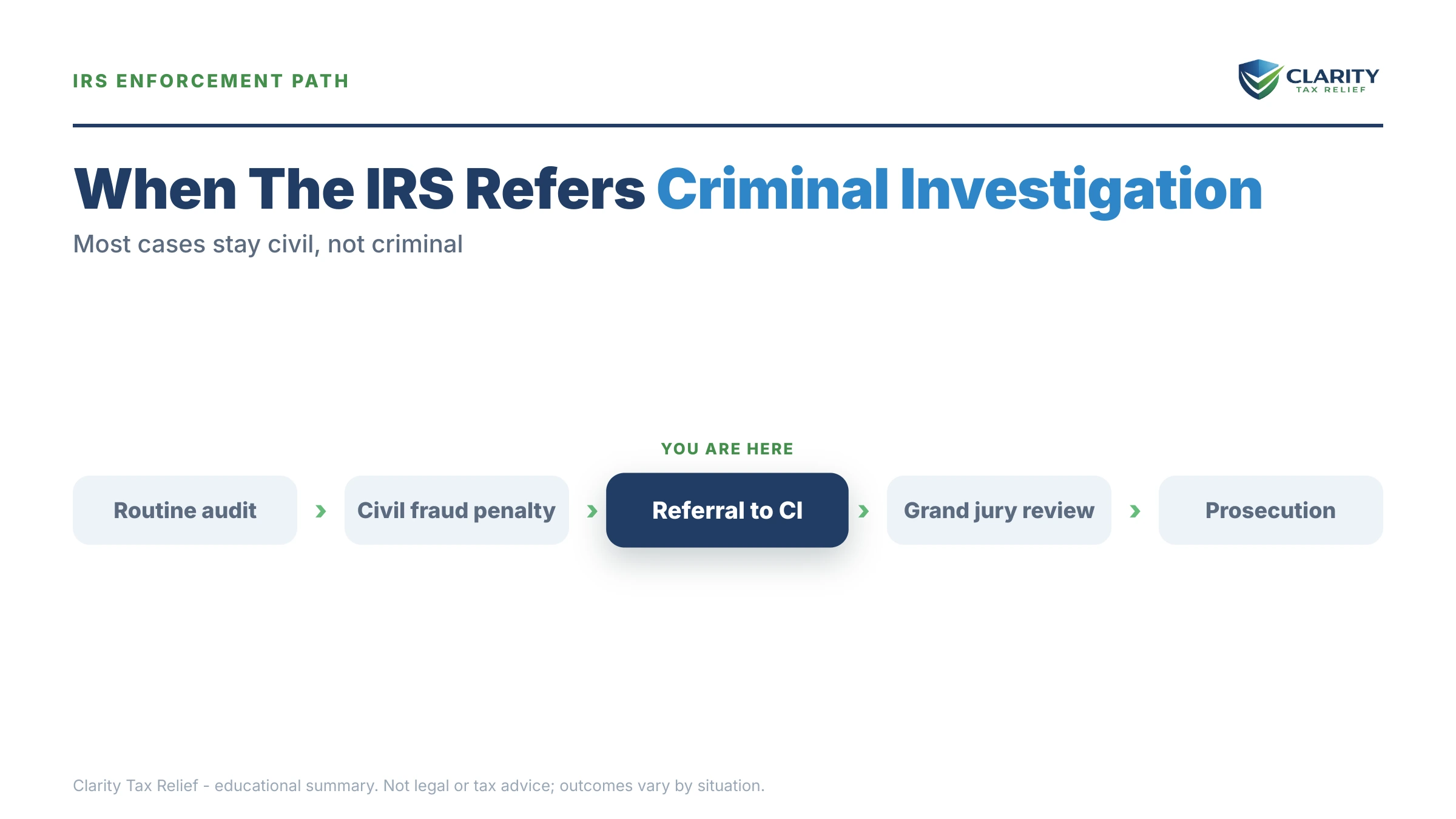 Infographic: key facts and deadlines about When Does the IRS Refer a Case to Criminal Investigation.
