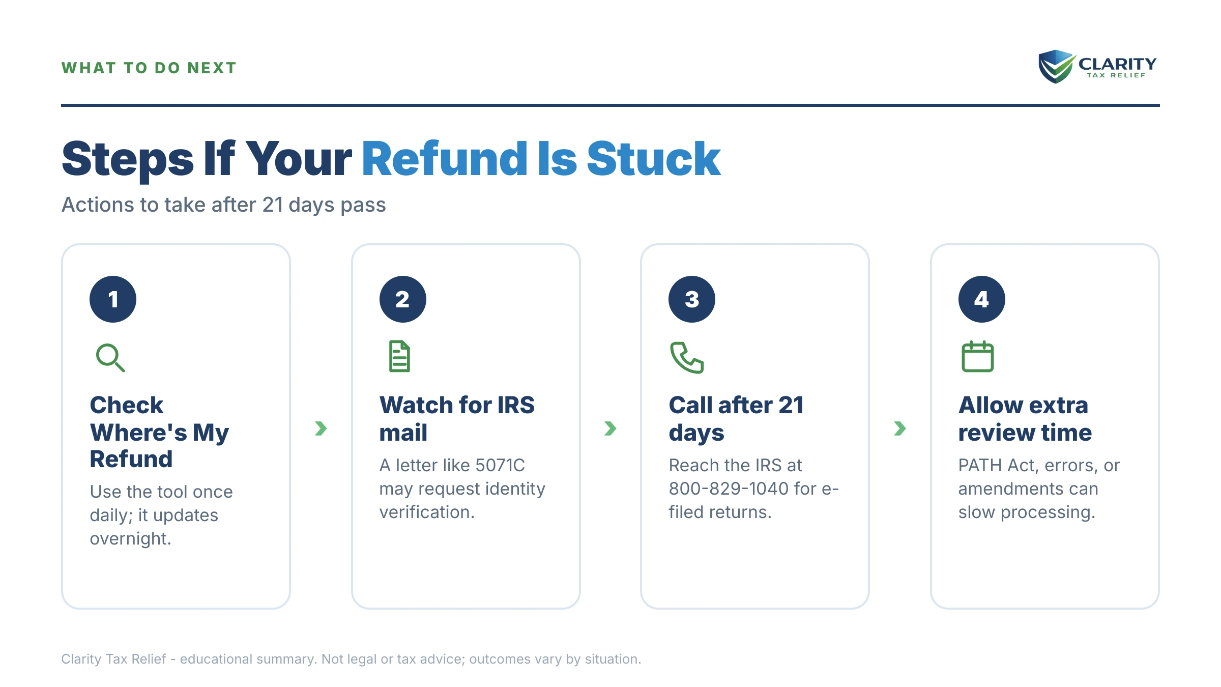 Infographic: timelines, costs and options for Where's My Refund Stuck on "Still Processing".