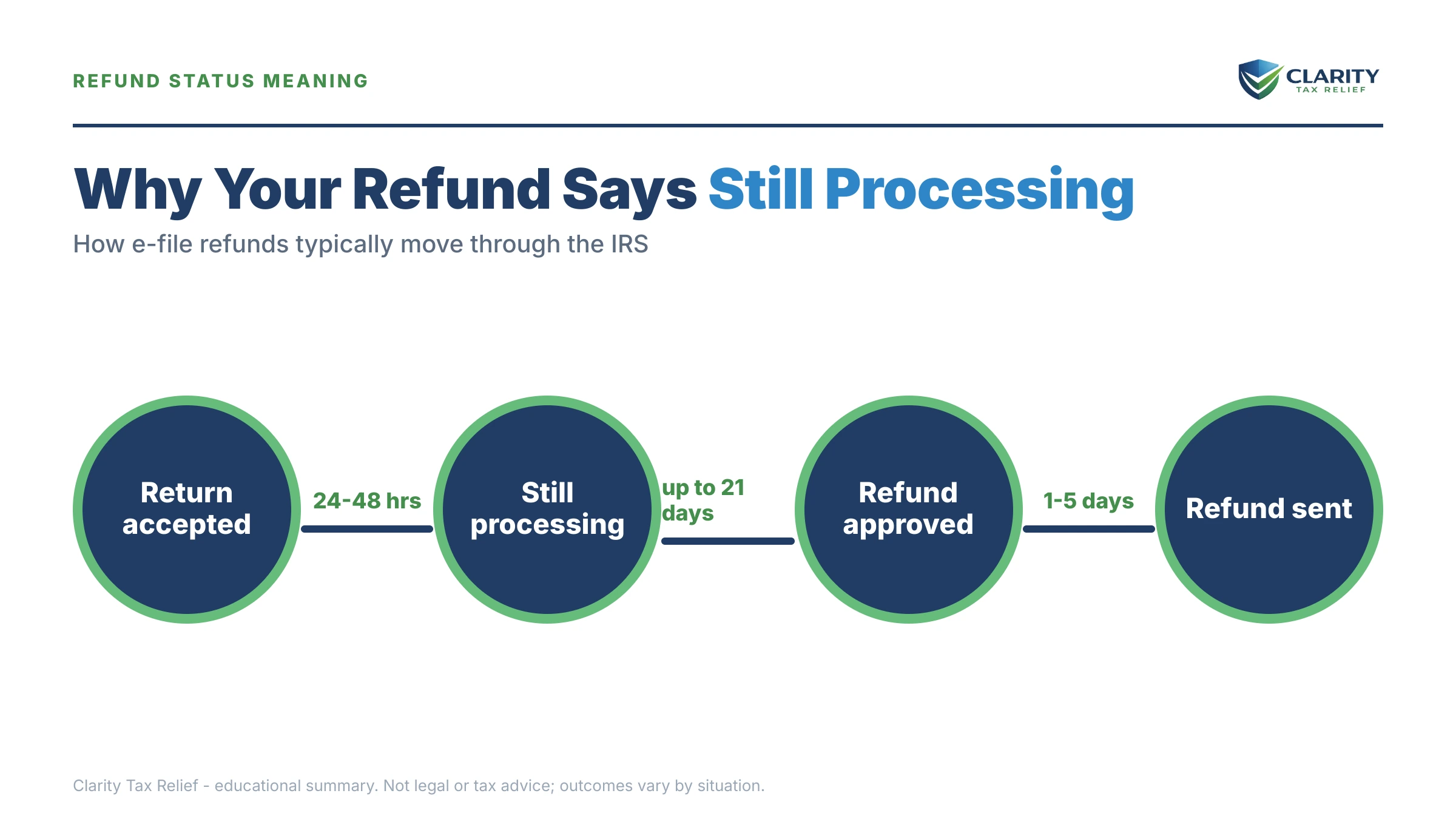 Infographic: key facts and deadlines about Where's My Refund Stuck on "Still Processing".