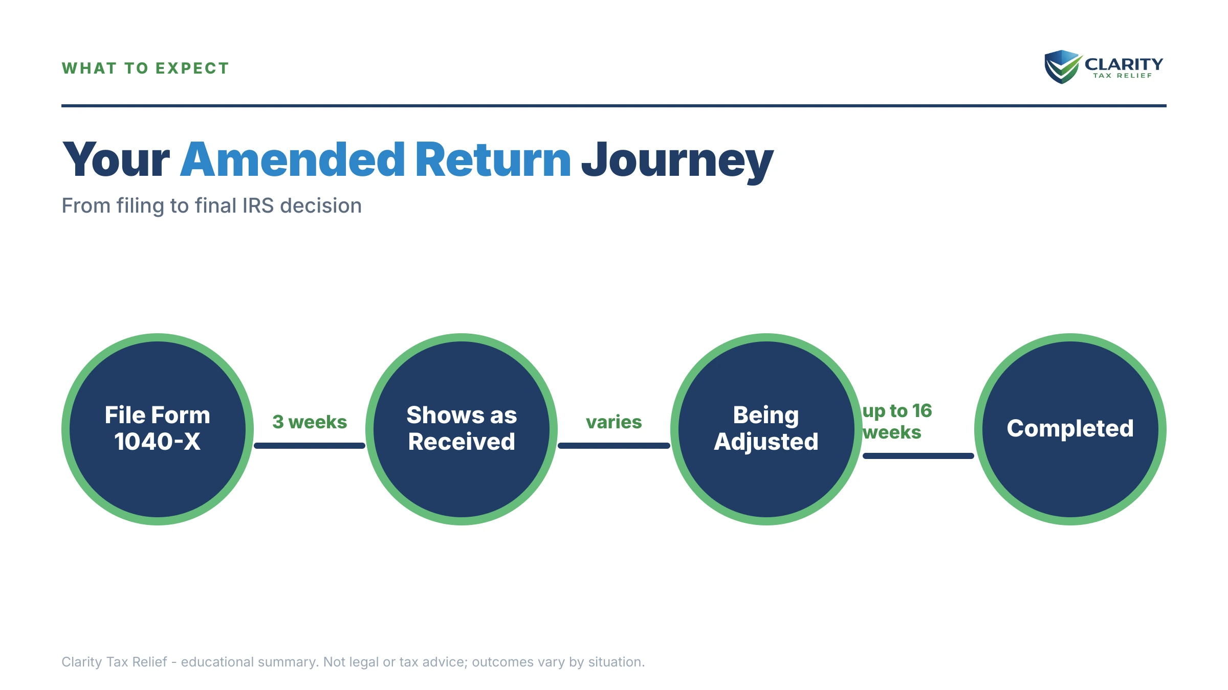 Infographic: timelines, costs and options for Amended Return Processing Time When You Owe Taxes.