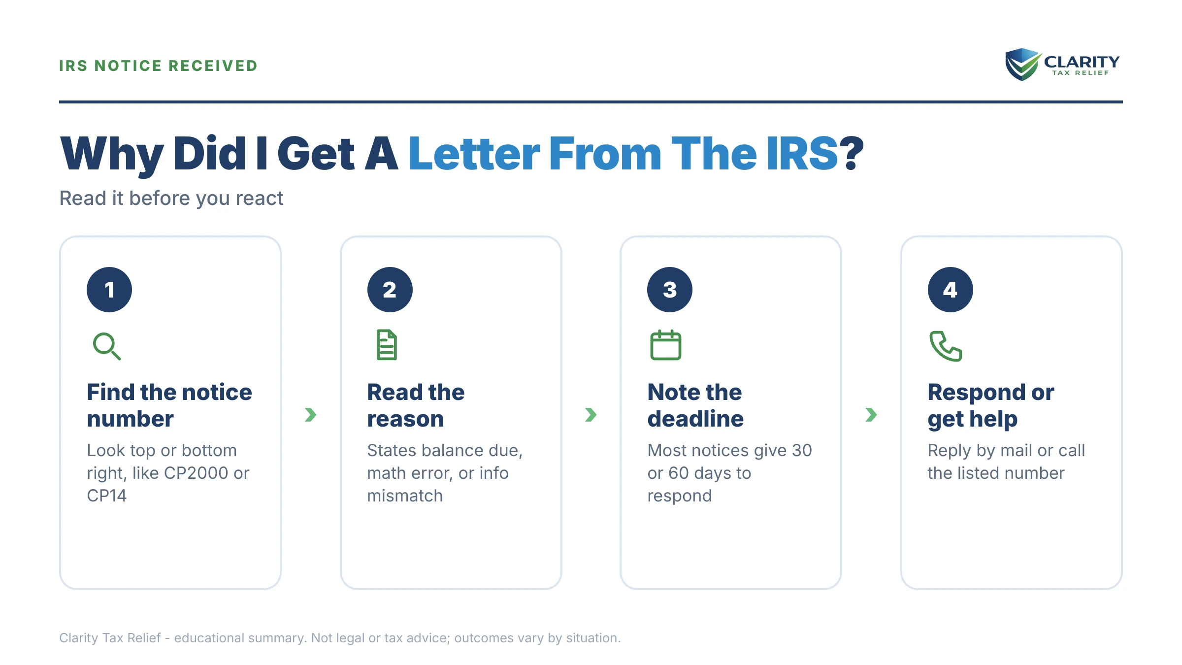 Infographic: key facts and deadlines about Why Did I Get a Letter From the IRS.