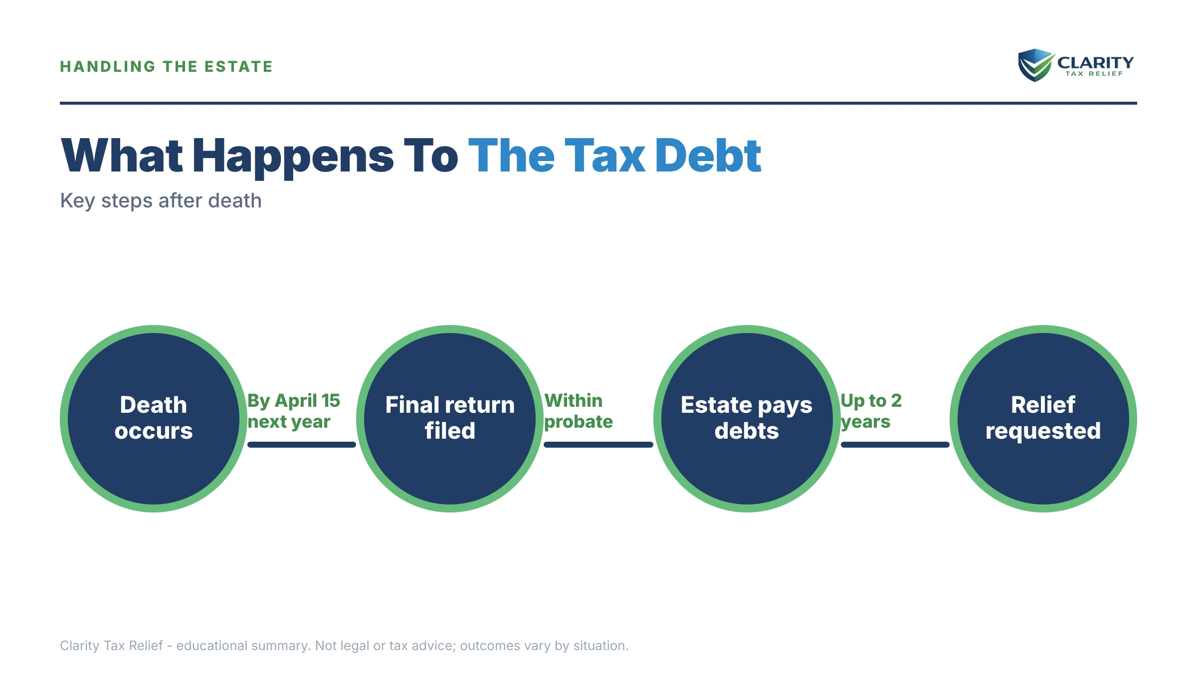Infographic: timelines, costs and options for Am I Responsible for My Deceased Husband's Tax Debt.
