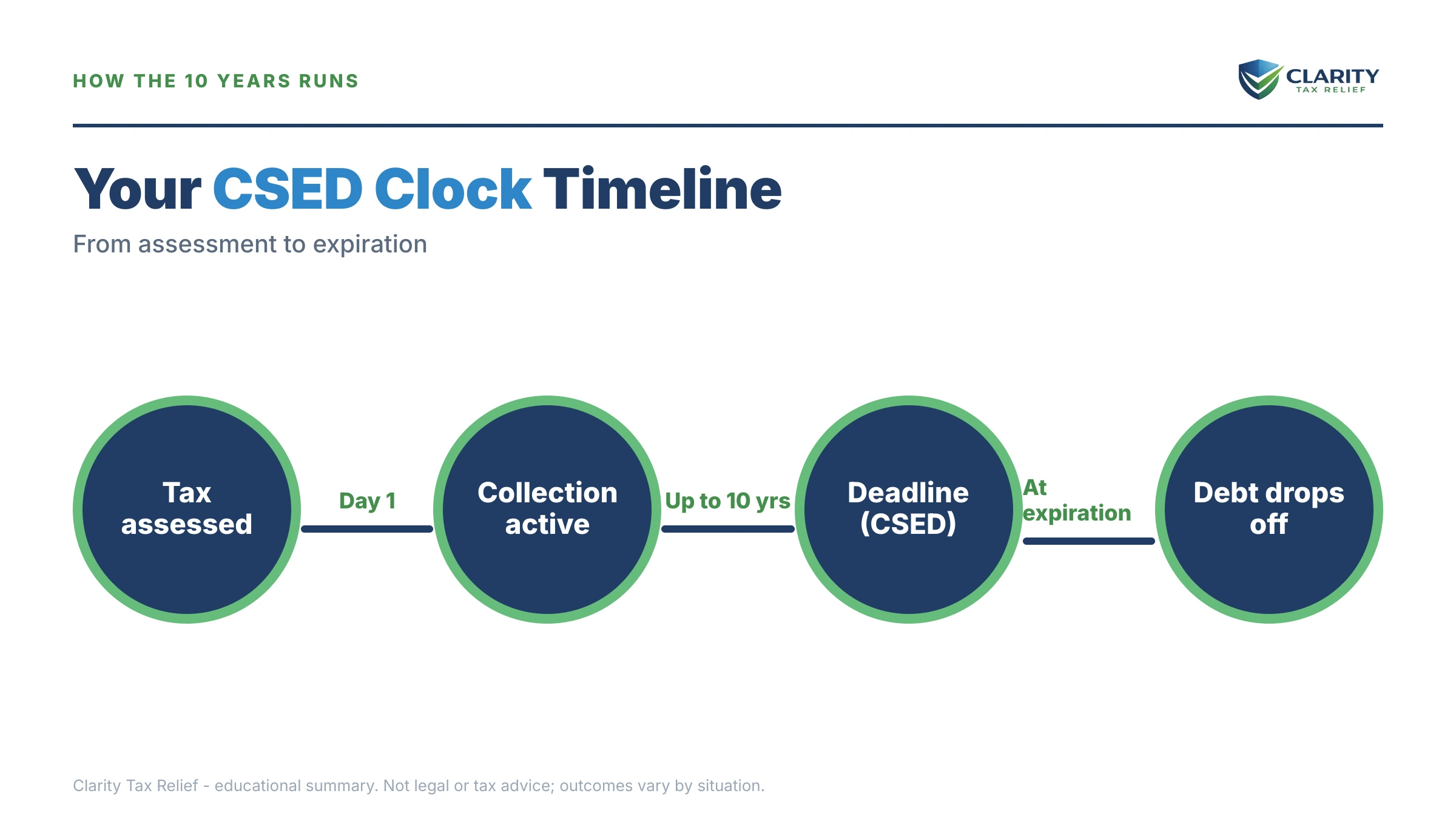 Infographic: timelines, costs and options for Does IRS Debt Go Away After 10 Years.
