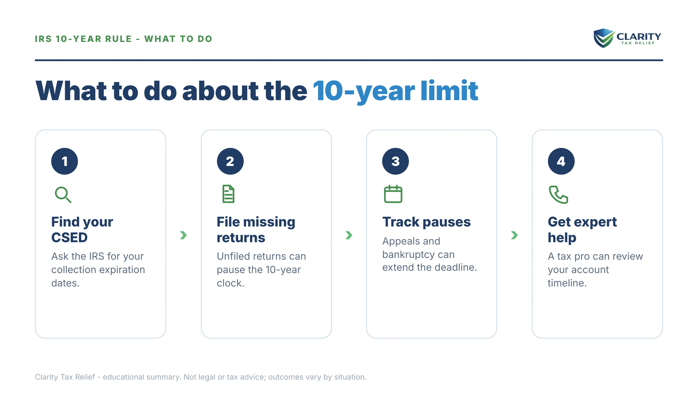Steps to take for Does IRS Debt Go Away After 10 Years.