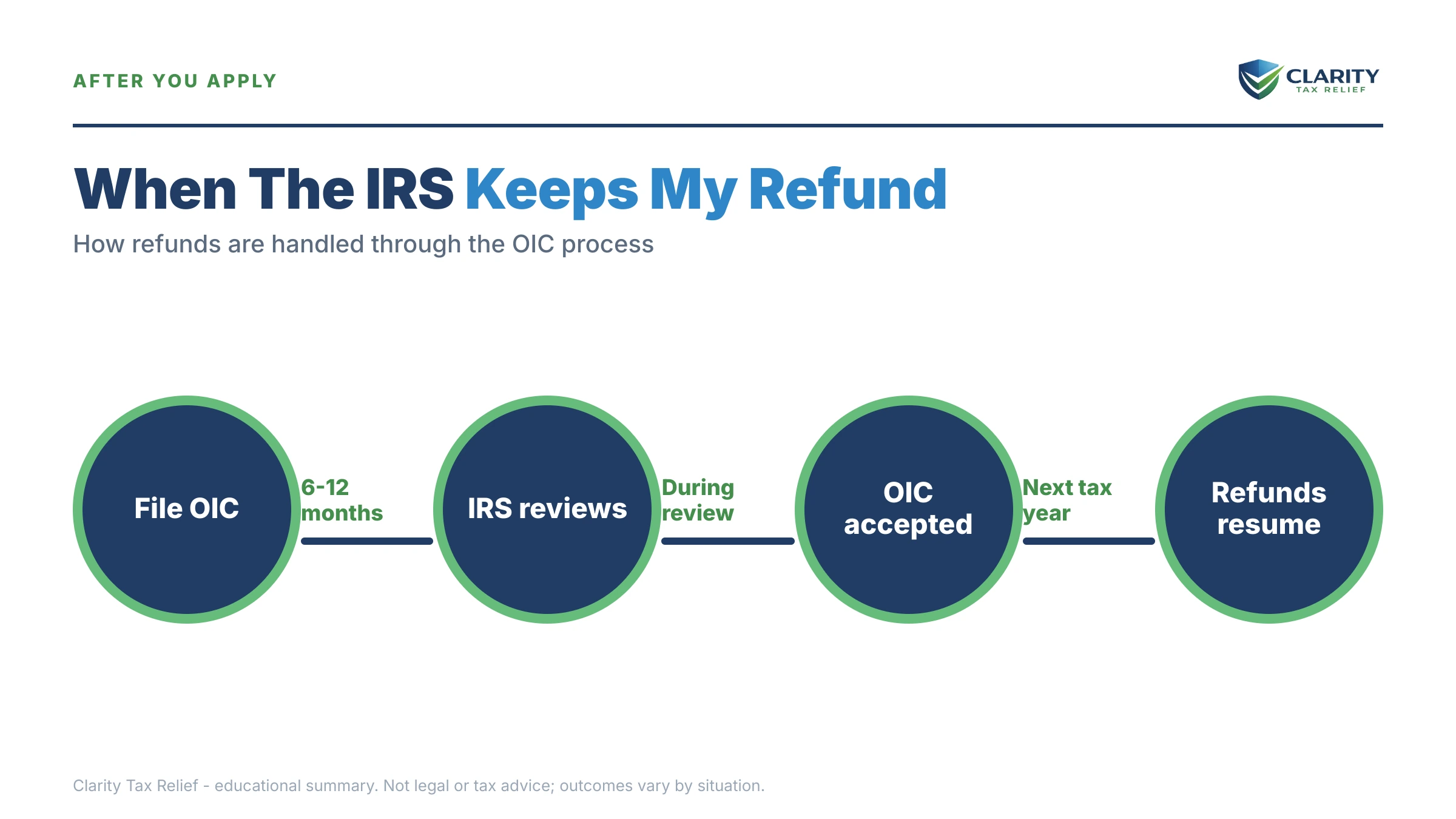 Infographic: timelines, costs and options for Will the IRS Keep My Refund After an Offer in Compromise.