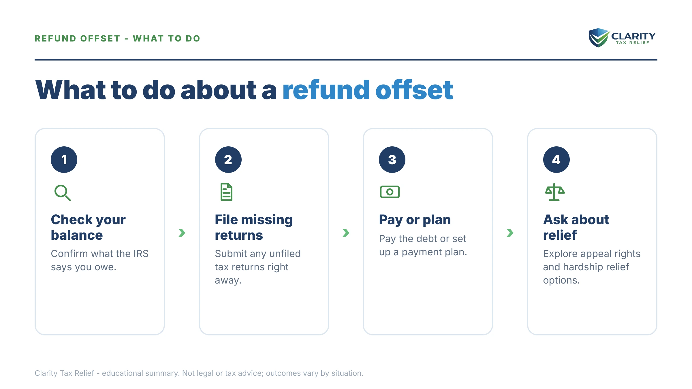 Steps to take for Will the IRS Take My Refund for Back Taxes.
