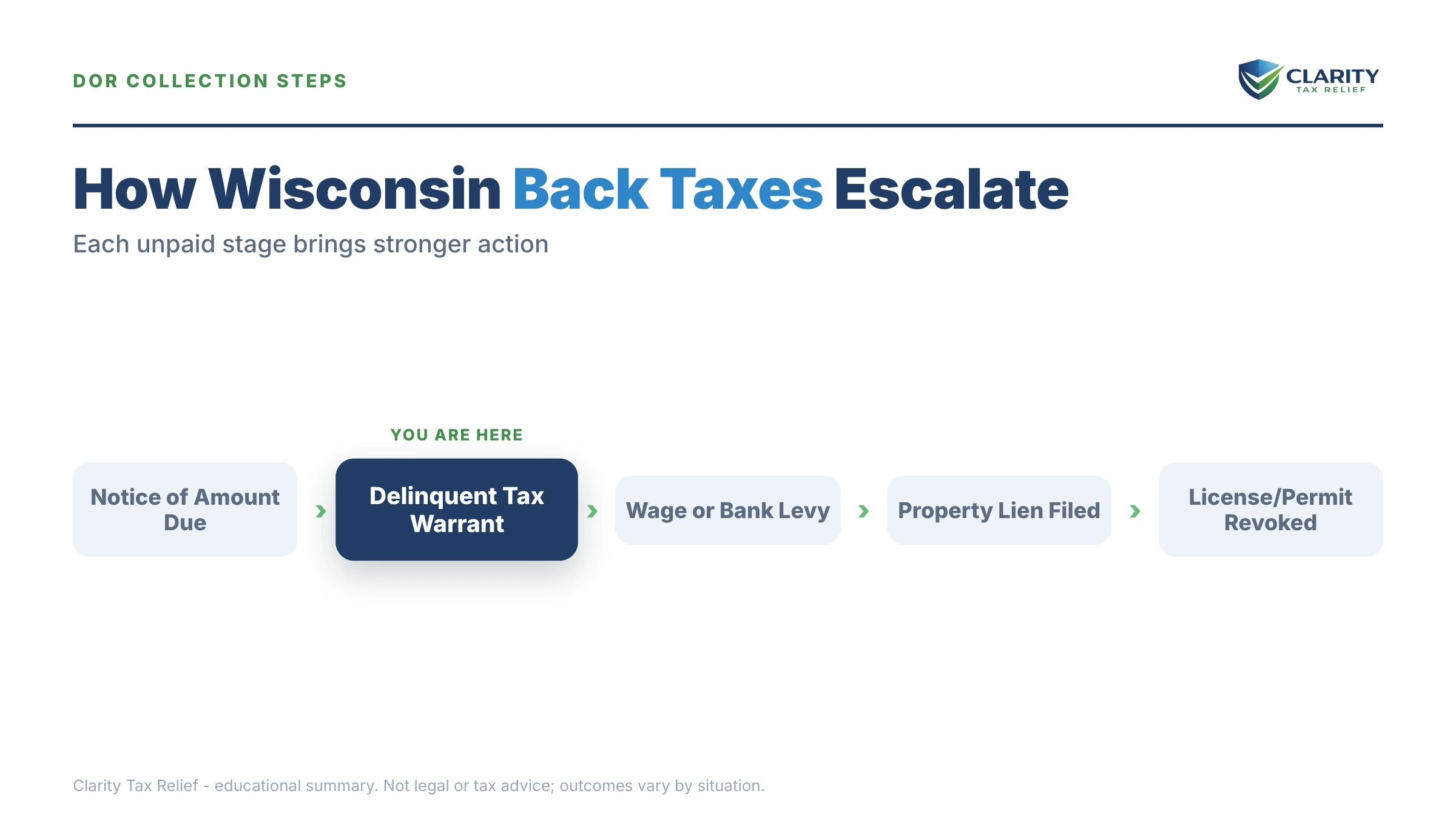 Infographic: key facts and deadlines about Wisconsin Back Taxes.