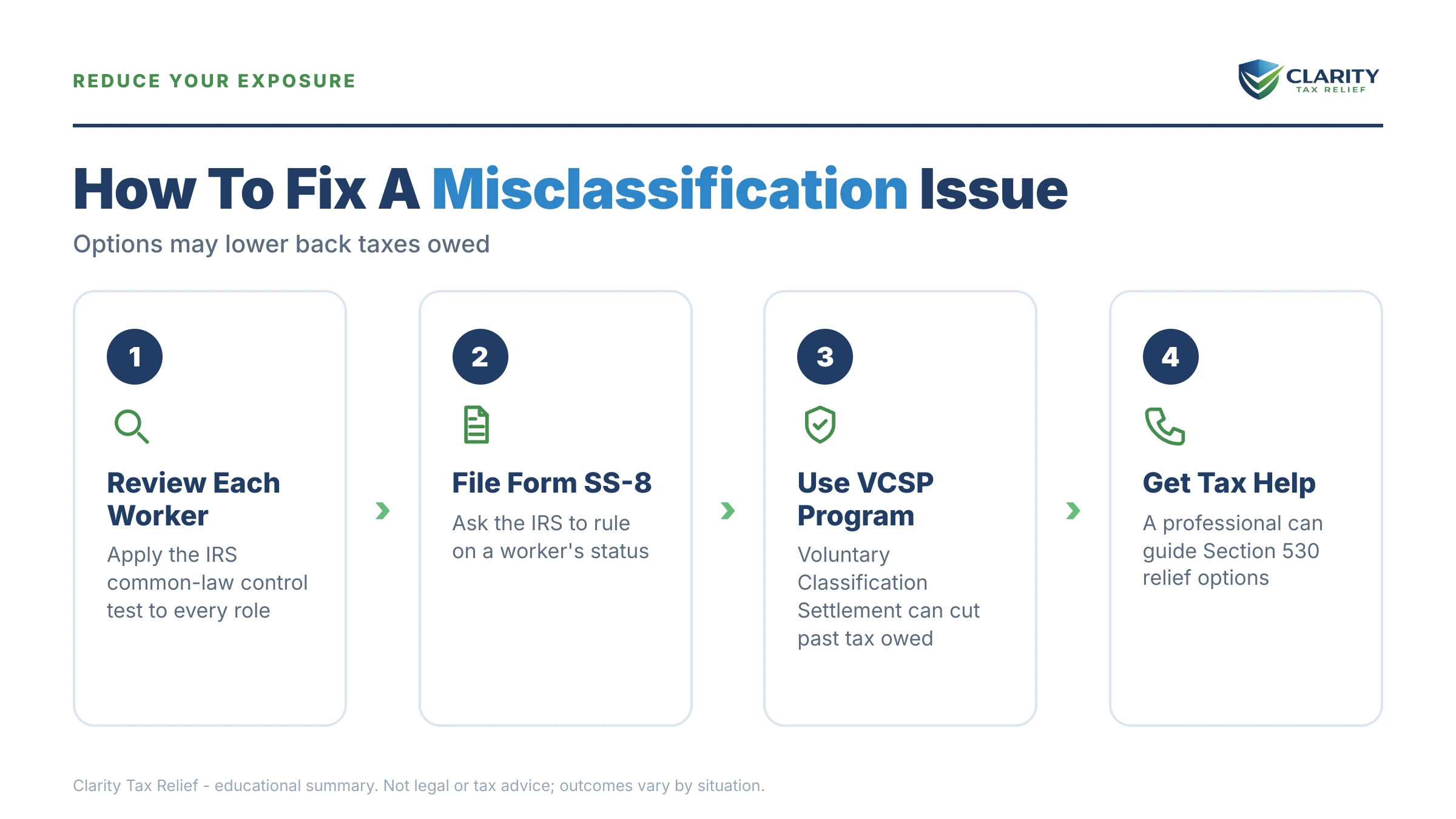 Infographic: timelines, costs and options for Worker Misclassification Penalty.