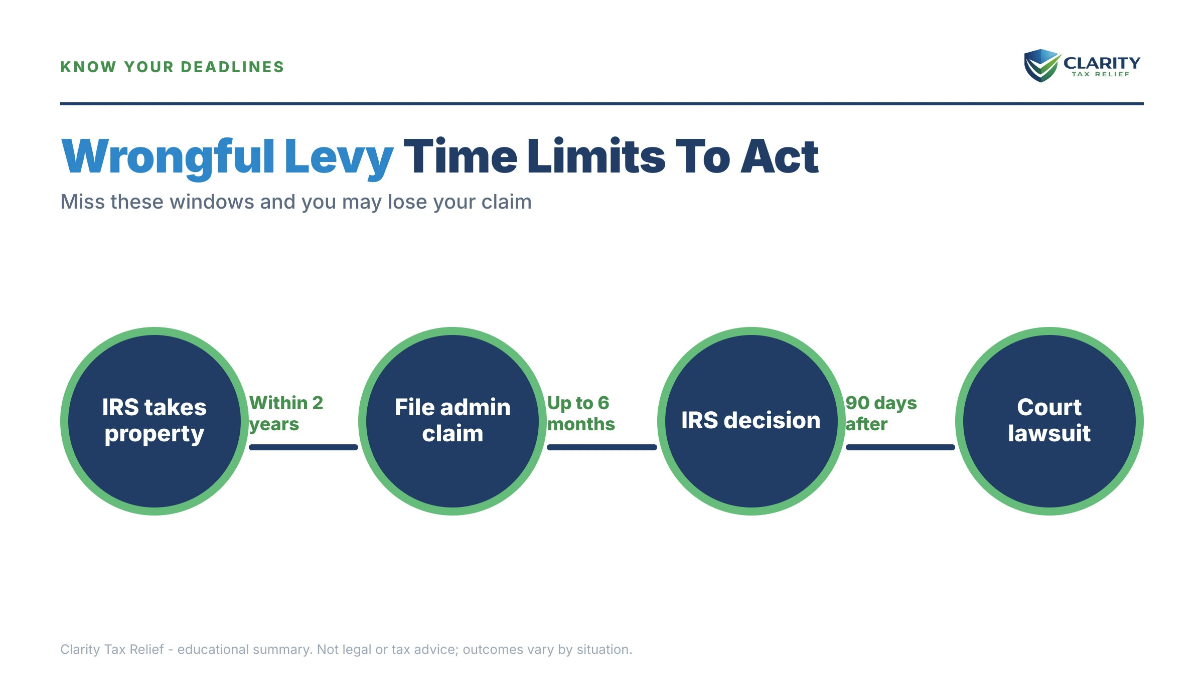 Infographic: timelines, costs and options for Wrongful Levy.